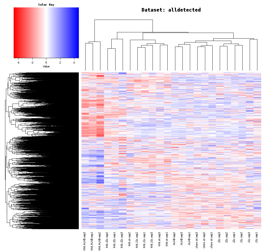 Figure 31. All detected genes heatmap using case study data.