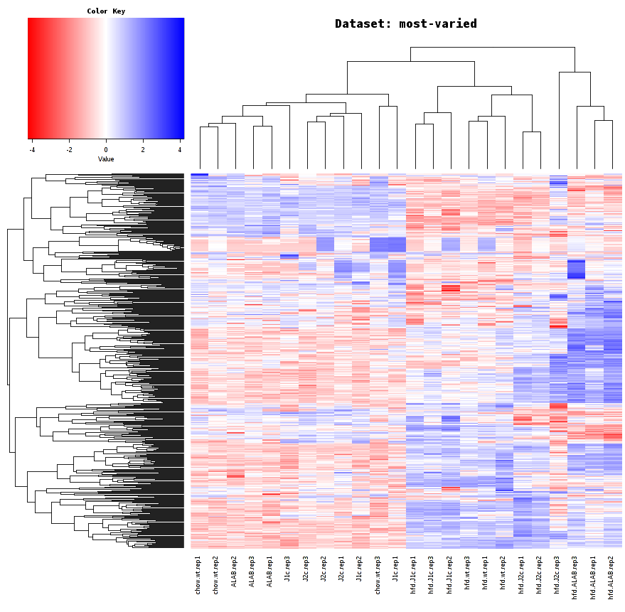 Figure 32. Most varied genes heatmap using case study data.