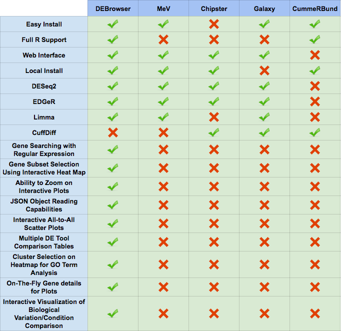 *Figure 40. Comparison table of DEBrowser, MeV, Chipster, Galaxy, and CummeRBund*